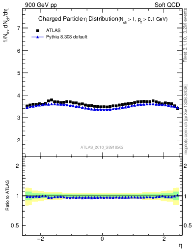 Plot of eta in 900 GeV pp collisions