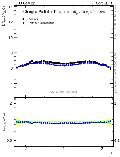 Plot of eta in 900 GeV pp collisions