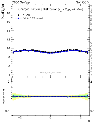 Plot of eta in 7000 GeV pp collisions