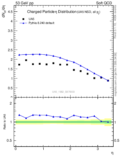 Plot of eta in 53 GeV pp collisions