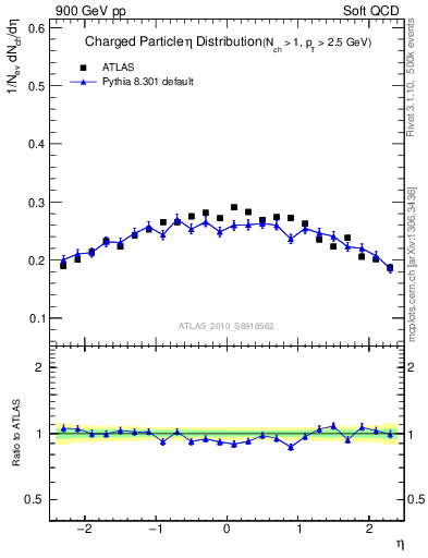 Plot of eta in 900 GeV pp collisions