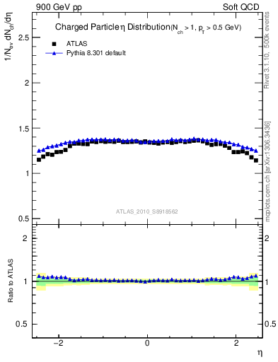 Plot of eta in 900 GeV pp collisions