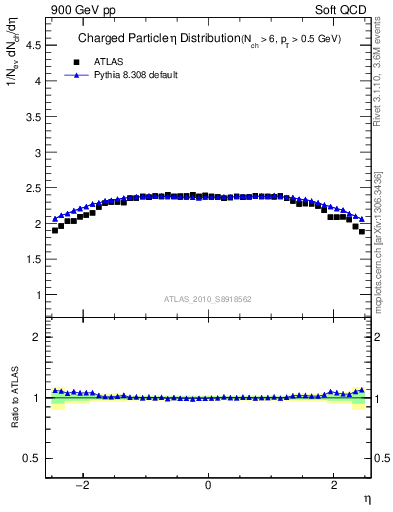 Plot of eta in 900 GeV pp collisions