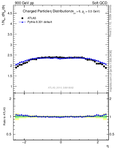 Plot of eta in 900 GeV pp collisions