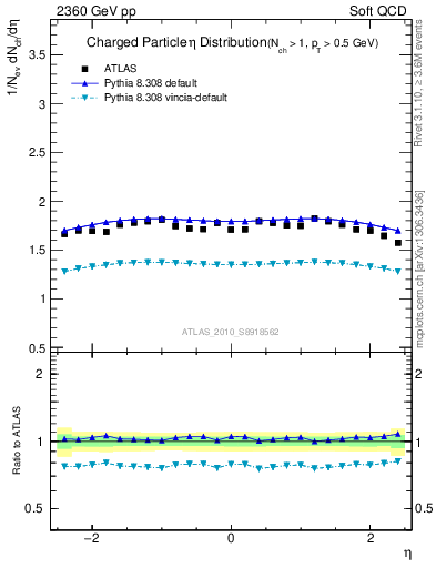 Plot of eta in 2360 GeV pp collisions