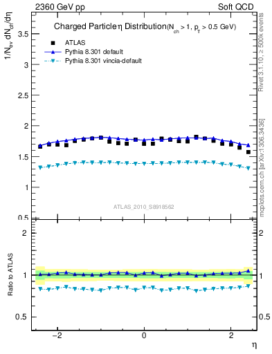 Plot of eta in 2360 GeV pp collisions