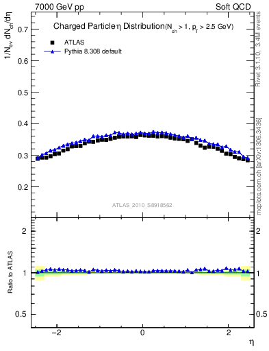 Plot of eta in 7000 GeV pp collisions