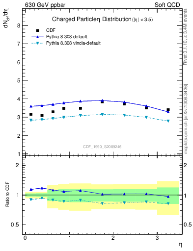 Plot of eta in 630 GeV ppbar collisions