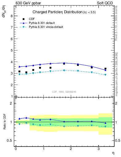 Plot of eta in 630 GeV ppbar collisions