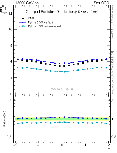 Plot of eta in 13000 GeV pp collisions