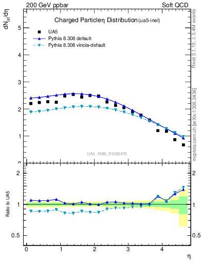 Plot of eta in 200 GeV ppbar collisions