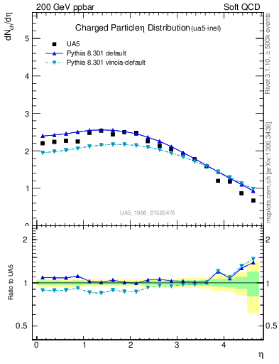 Plot of eta in 200 GeV ppbar collisions