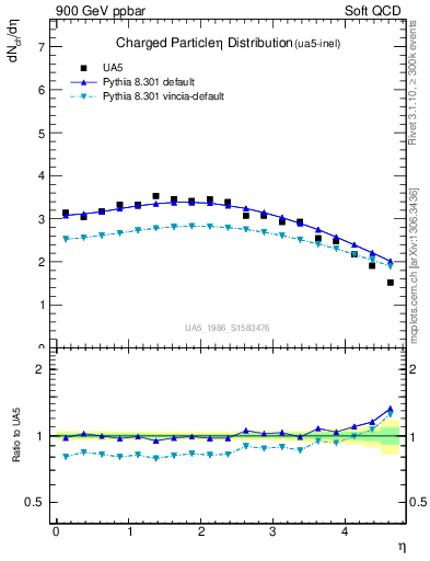 Plot of eta in 900 GeV ppbar collisions