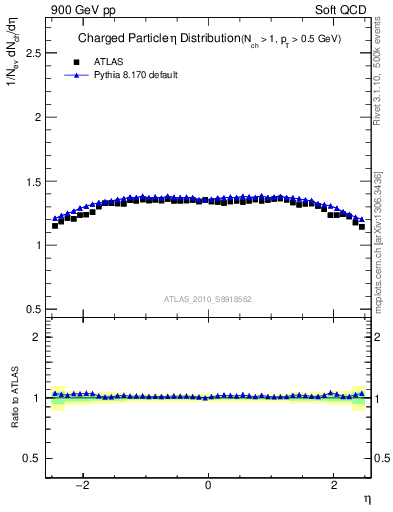 Plot of eta in 900 GeV pp collisions