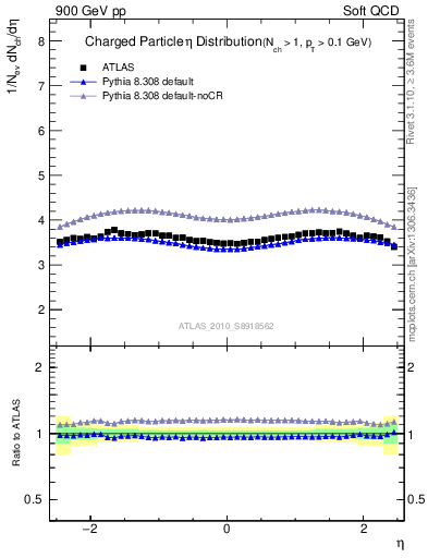 Plot of eta in 900 GeV pp collisions