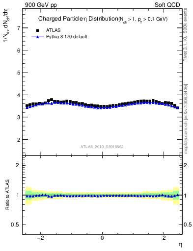 Plot of eta in 900 GeV pp collisions