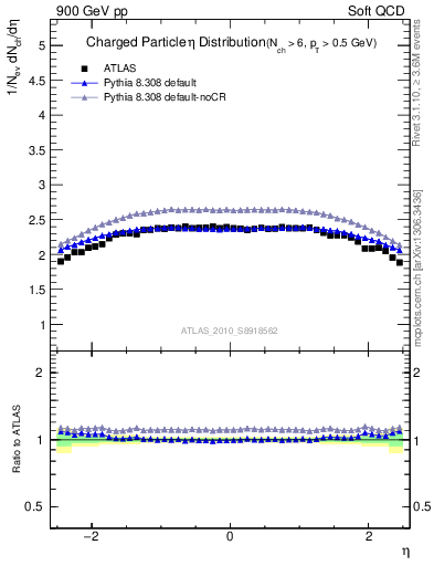 Plot of eta in 900 GeV pp collisions