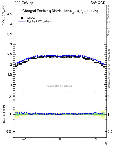 Plot of eta in 900 GeV pp collisions