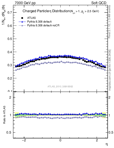 Plot of eta in 7000 GeV pp collisions