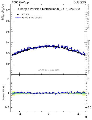 Plot of eta in 7000 GeV pp collisions