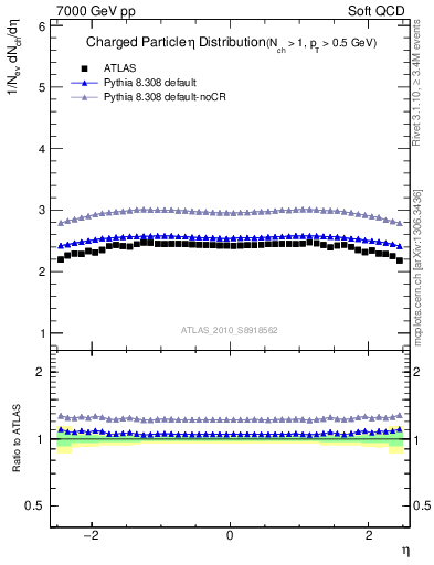 Plot of eta in 7000 GeV pp collisions