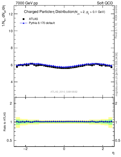 Plot of eta in 7000 GeV pp collisions