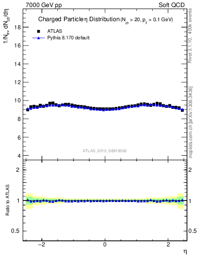 Plot of eta in 7000 GeV pp collisions