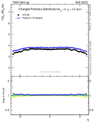 Plot of eta in 7000 GeV pp collisions