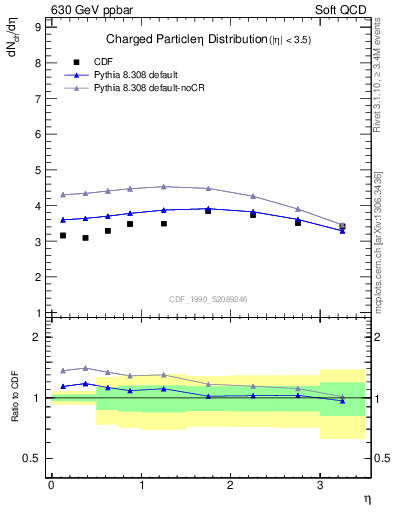 Plot of eta in 630 GeV ppbar collisions