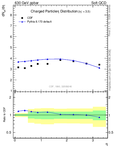 Plot of eta in 630 GeV ppbar collisions