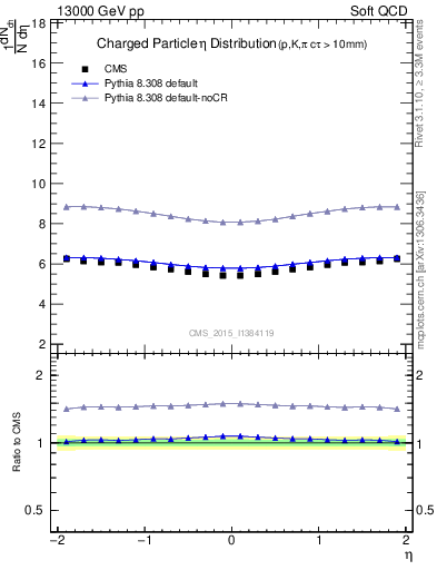 Plot of eta in 13000 GeV pp collisions