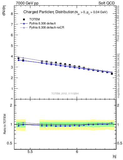 Plot of eta in 7000 GeV pp collisions