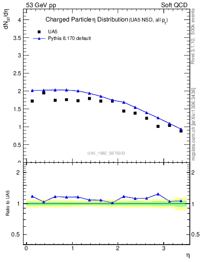 Plot of eta in 53 GeV pp collisions