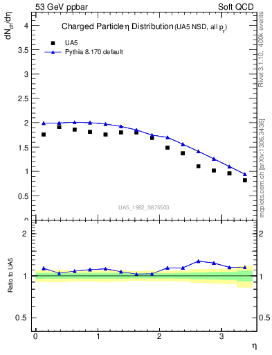 Plot of eta in 53 GeV ppbar collisions