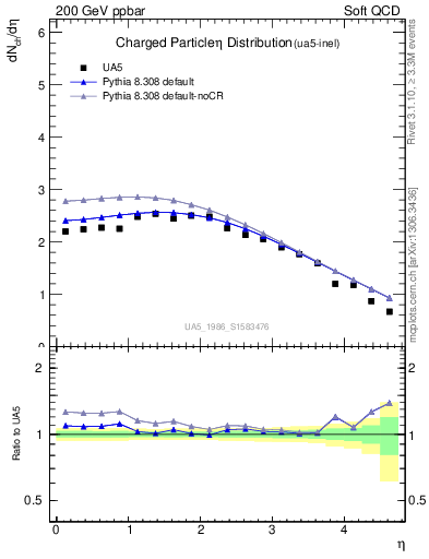 Plot of eta in 200 GeV ppbar collisions