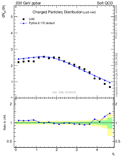 Plot of eta in 200 GeV ppbar collisions