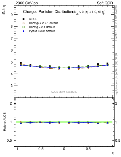 Plot of eta in 2360 GeV pp collisions