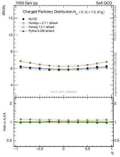 Plot of eta in 7000 GeV pp collisions