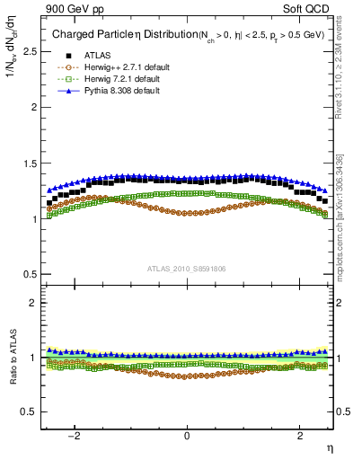 Plot of eta in 900 GeV pp collisions