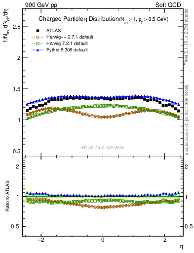 Plot of eta in 900 GeV pp collisions