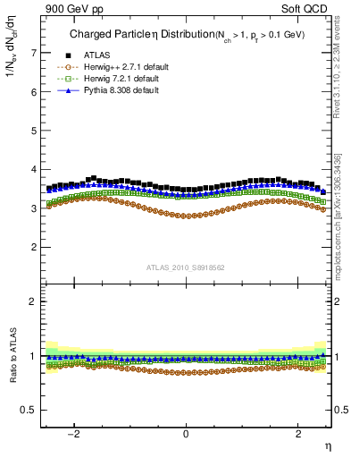 Plot of eta in 900 GeV pp collisions