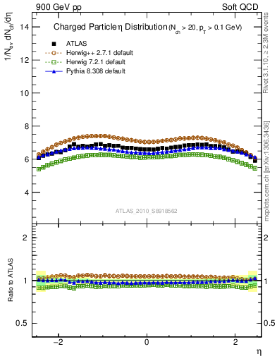 Plot of eta in 900 GeV pp collisions