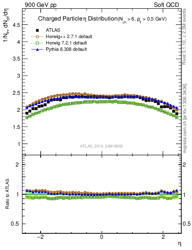 Plot of eta in 900 GeV pp collisions