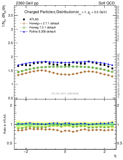 Plot of eta in 2360 GeV pp collisions