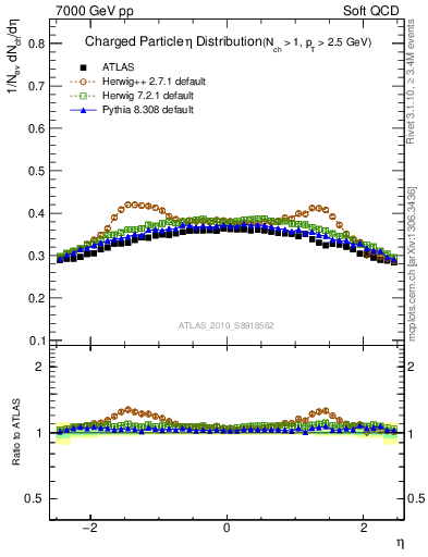 Plot of eta in 7000 GeV pp collisions