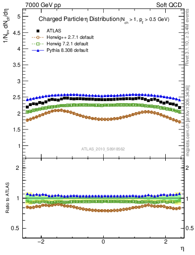 Plot of eta in 7000 GeV pp collisions