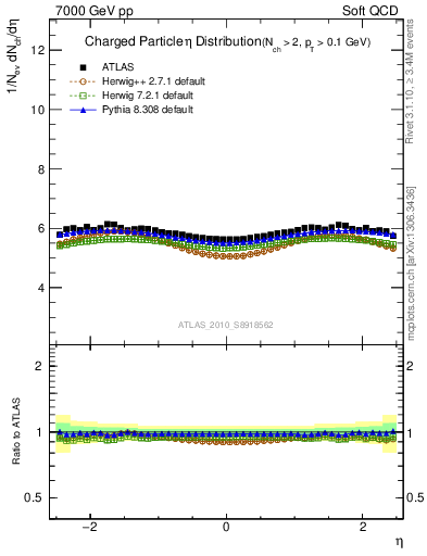 Plot of eta in 7000 GeV pp collisions