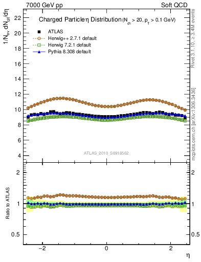 Plot of eta in 7000 GeV pp collisions