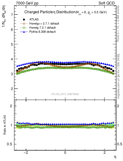 Plot of eta in 7000 GeV pp collisions