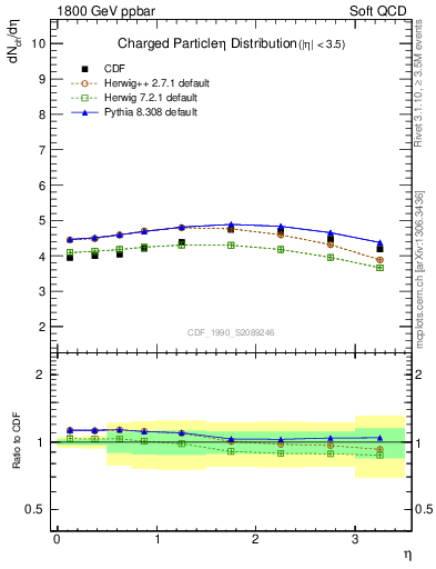 Plot of eta in 1800 GeV ppbar collisions